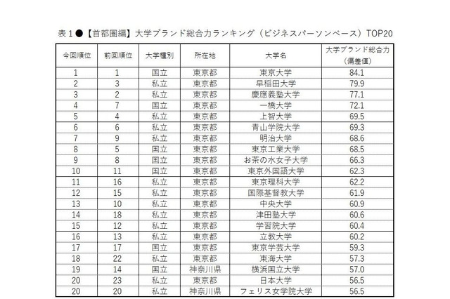 大学ブランド力ランキング首都圏編、早慶が逆転 画像