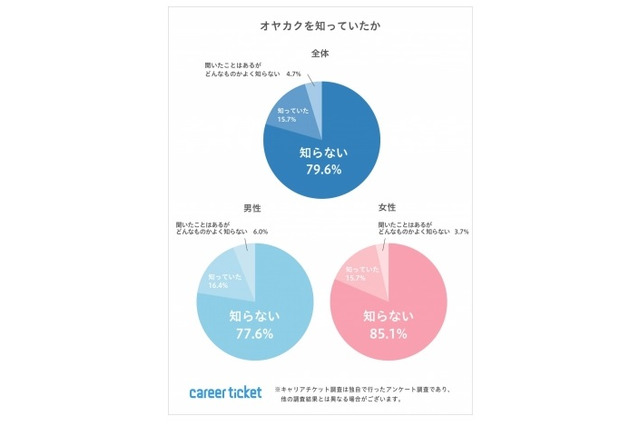 就職内定学生が親の反対で辞退も…企業は「親確」必至？ 画像