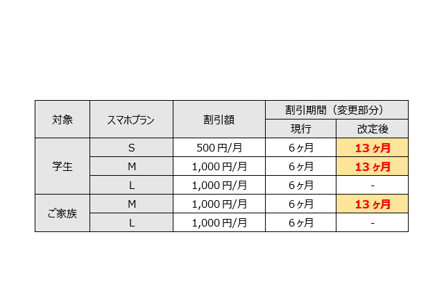 UQ学割、一部プランで割引期間を13か月に延長 画像