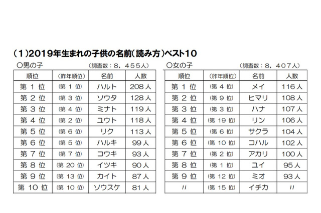 生まれ年別の名前調査2019、読み方はハルト・メイが1位 画像