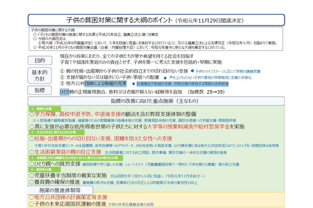 子どもの貧困対策大綱を閣議決定、生活困窮経験など39指標 画像