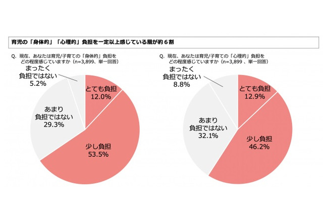 6割が育児の「身体的」「心理的」負担感じる…ママリ 画像