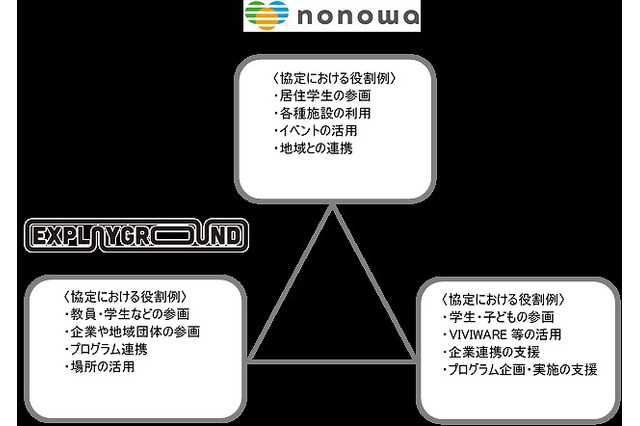 学生主体の地域貢献活動、中央線沿線の賃貸住宅で開始 画像