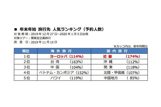 【年末年始】海外旅行は欧州、国内旅行は近畿が人気 画像