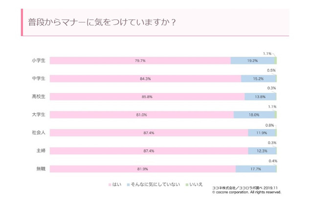 マナー・エチケット調査…小学生は「悪口、嘘」が不快 画像