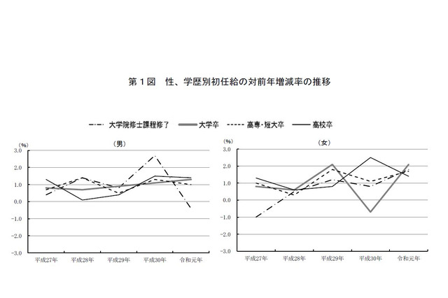 初任給が過去最高を更新、大卒21万200円…厚労省調査 画像