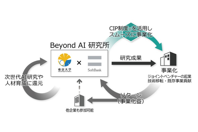 東大・ソフトバンク、最先端のAI研究機関開設 画像