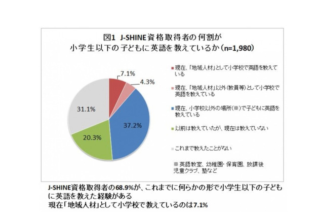 小学校英語指導者の資格取得者「地域人材」活躍は1割未満 画像