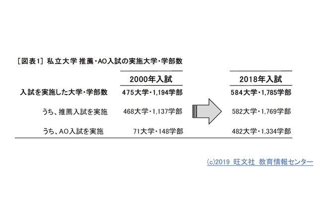 【大学受験】安全志向の私大入試、推薦入学者が増加 画像