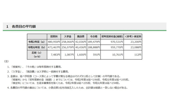 【中学受験】東京都内私立中の初年度納付金、平均97万531円 画像