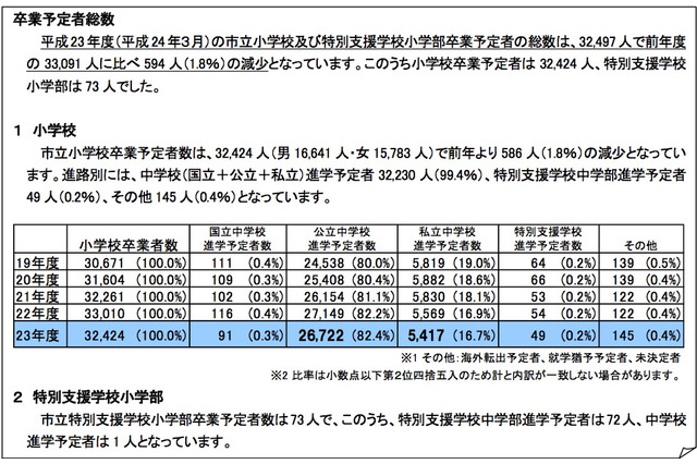 横浜市立小学校の卒業予定者、進学先は公立中82.4％・私立中16.7％ 画像