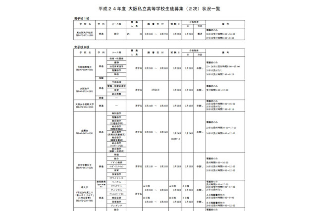 【高校受験】H24大阪私立高校2次募集…23校で募集 画像