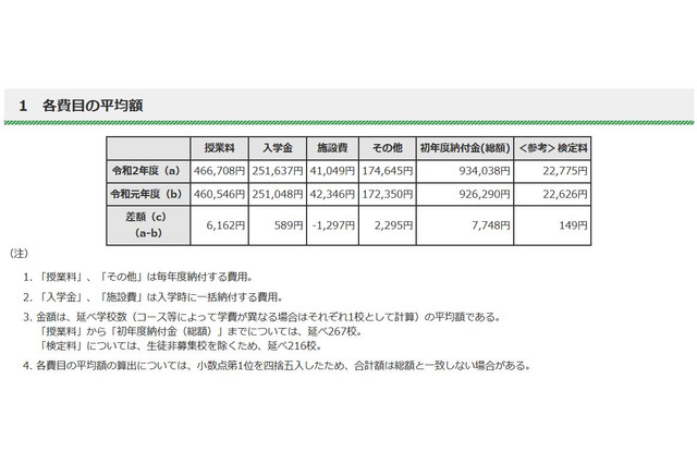 【高校受験】都内私立高の初年度納付金、平均93万4,038円 画像