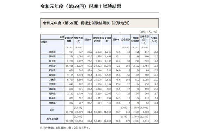 税理士試験2019、合格者は749人 画像