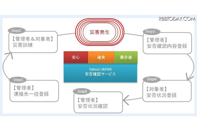 教育機関などを対象とした安否確認サービス…ヤフーが発表 画像