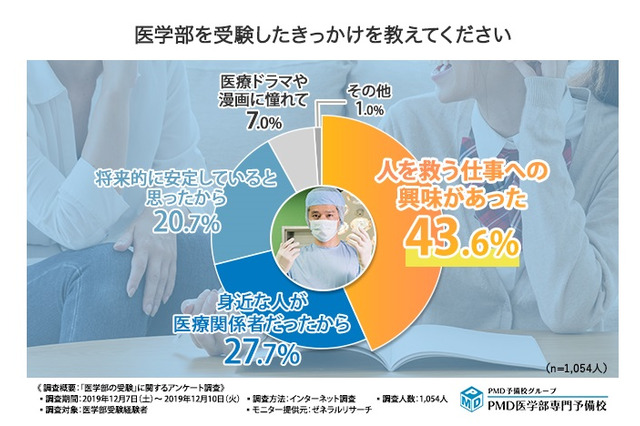 【大学受験】医学部合格に必要なものは…受験経験者を調査 画像