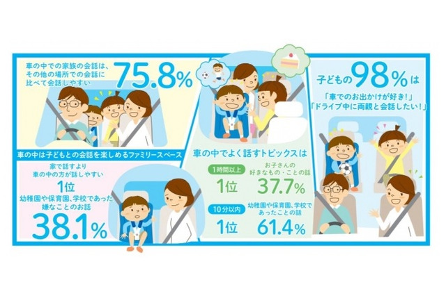 子どもの98％「ドライブ中に親と会話したい」ホンダ調べ 画像