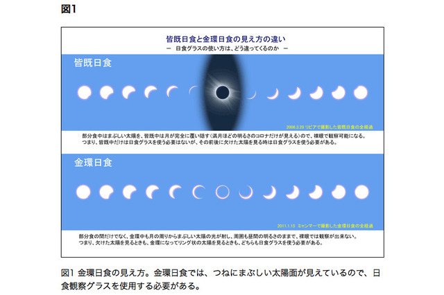 5/21金環日食の観察は日本史上最大人数…日食グラスで安全に 画像