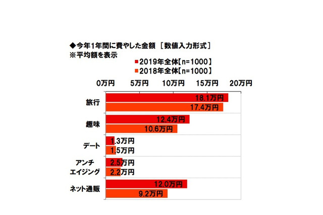 2019年に「孫消費」に費やした平均額、前年より3.8万円増 画像