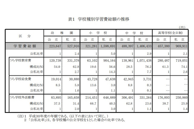 幼稚園から高校までの学習費総額、私立・公立で約3.38倍差 画像