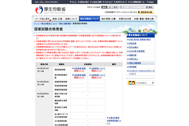 医師・歯科医師国家試験H24合格発表、医師合格率90.2％ 画像