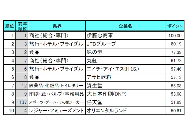 就職人気企業、1位は2年連続で商社 画像