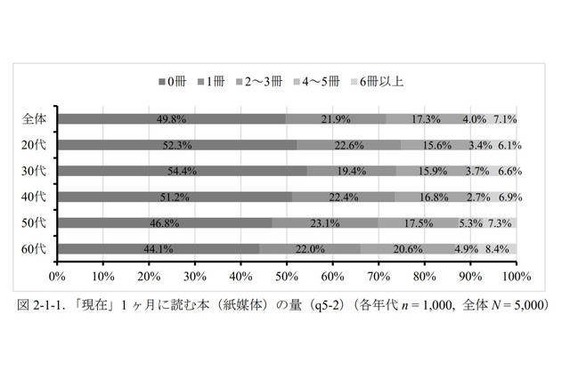 20-60代の約半数、月に1冊も紙の書籍読まず 画像