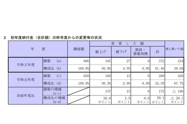 都内私立幼稚園の初年度納付金、約6割の園で値上げ 画像