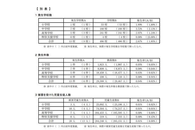 都内私立校の体罰、13校13件で発生…最多は中学校 画像