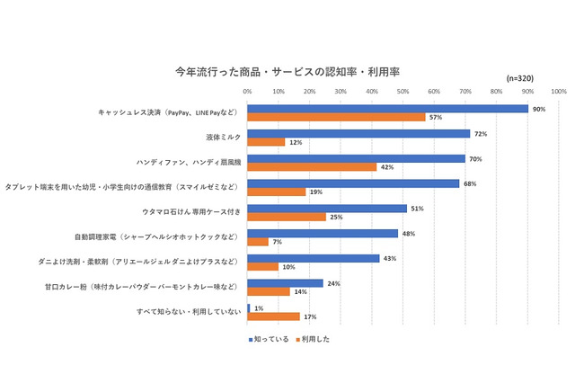 2019年子育て層に流行った商品・サービスは？ 画像