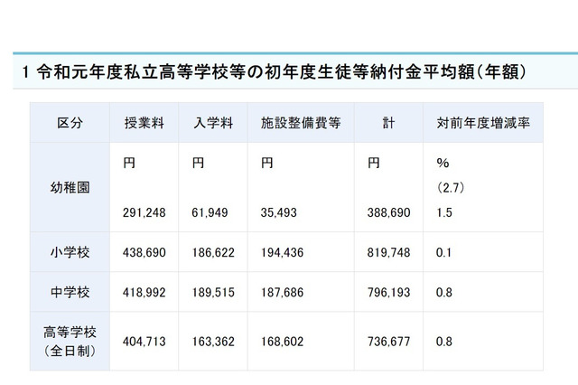 私立高校初年度納付金平均額は73万6,677円、神奈川が最高 画像