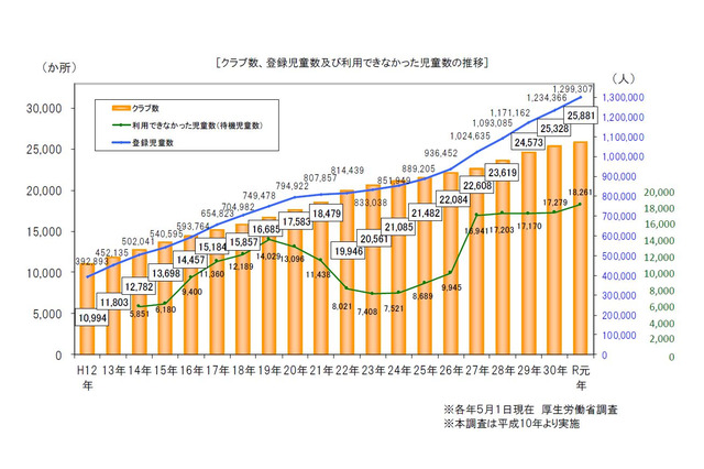 学童保育の待機児童、過去最多の1万8,261人…厚労省調査 画像