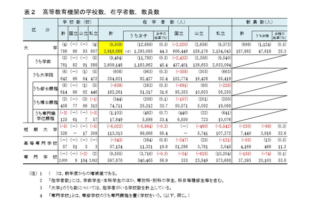 文科省の学校基本調査（確定値）大学・短大進学率58.1％で過去最高 画像