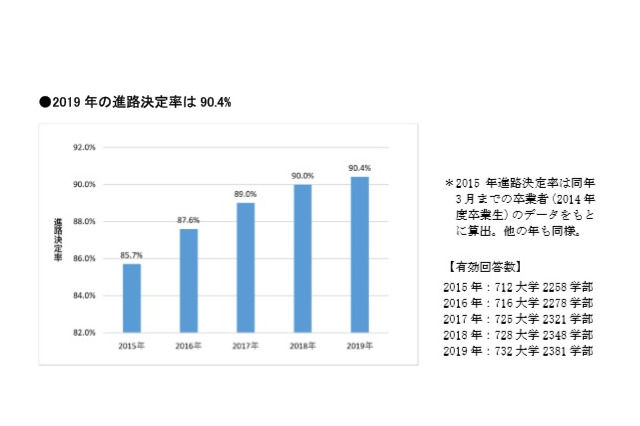 2019年大卒進路決定率90.4%…上昇幅は年々縮小 画像