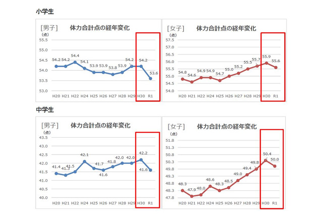 全国体力テスト、小中とも低下傾向…小学男子は過去最低 画像