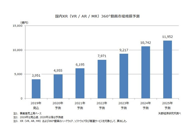2019年、国内XR・360°動画市場規模3,951億・教育等44億円の見込み 画像