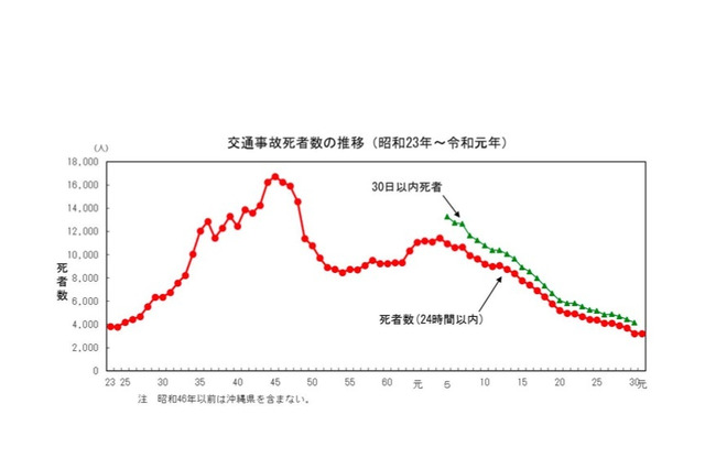 2019年中の交通事故死者数、過去最少を更新…最多は千葉県 画像