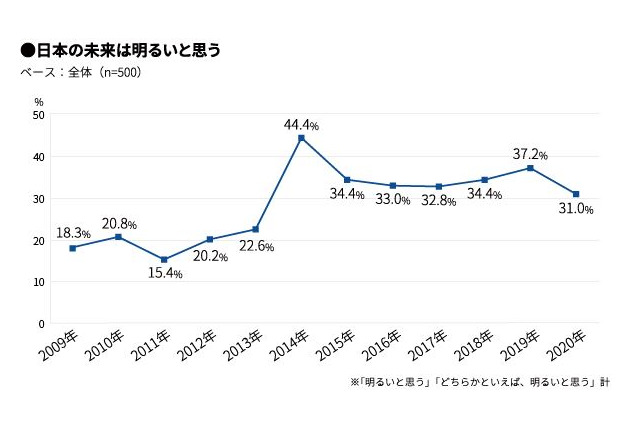 2020年の新成人、日本の未来「明るい」は31％ 画像