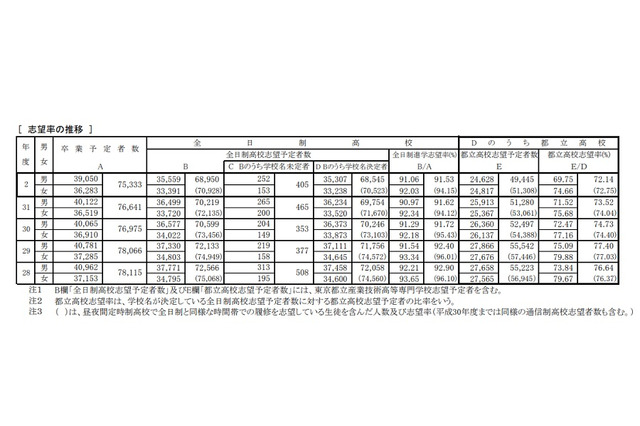 【高校受験2020】都立高志望倍率（12/13時点）男子は青山2.19倍など 画像