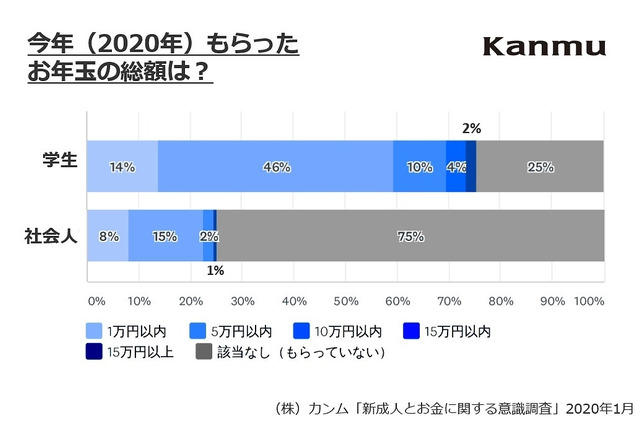 お年玉をもらう新成人は6割、学生・社会人で割合に大差 画像