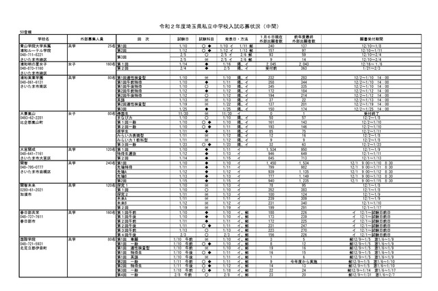 【中学受験2020】埼玉県私立中の応募状況（1/6時点）栄東43.0倍 画像