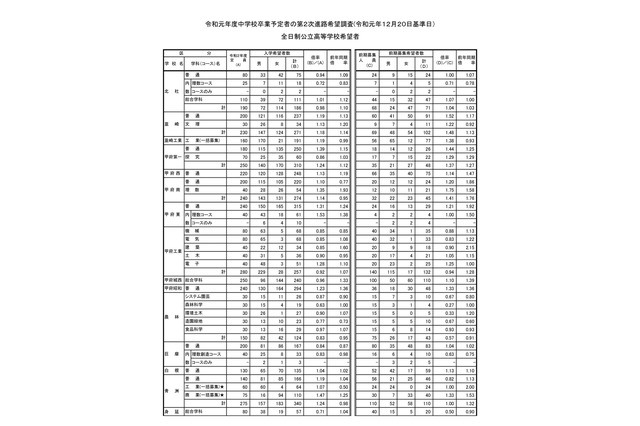 【高校受験2020】山梨県公立高校第2次進路希望調査結果、高倍率は甲府東（理数）1.53倍など 画像