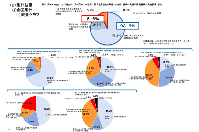 小学校プログラミング教育、指導体制の整備100%は埼玉など7県 画像