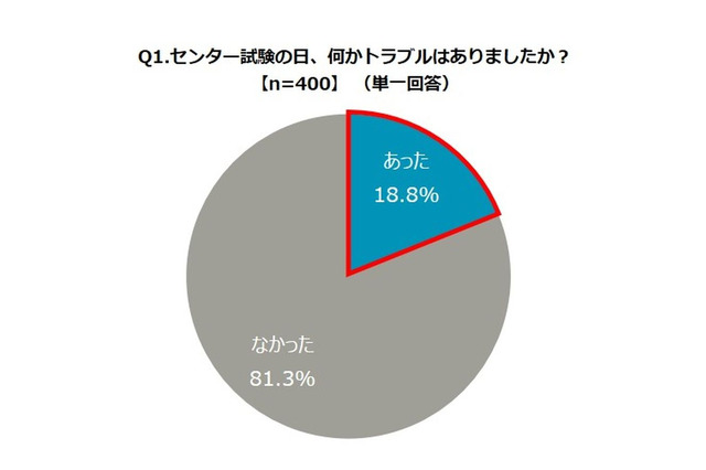 約2割の受験生が当日トラブル発生…合否に直結せず 画像