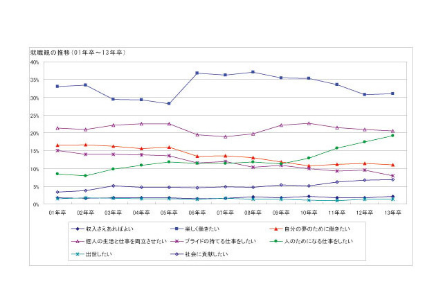 学生の就職観、「人のためになる仕事をしたい」が4年連続で増加 画像