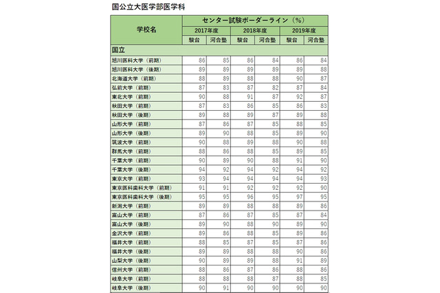 【センター試験2020】国公立大医学部のボーダーライン（まとめ） 画像