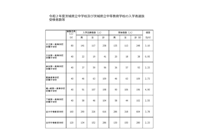 【中学受験2020】茨城県立中の受検倍率…竜ヶ崎第一4.90倍 画像