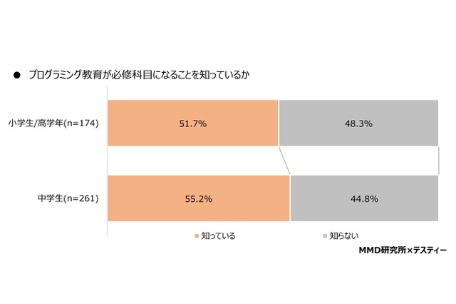 小学生の8割が「プログラミング教育は必要」と認識 画像