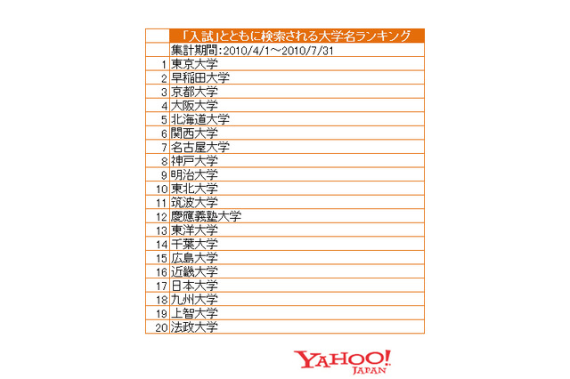 【検索ランキングで見る】入試とともに検索された大学、不動の1位は東大 画像