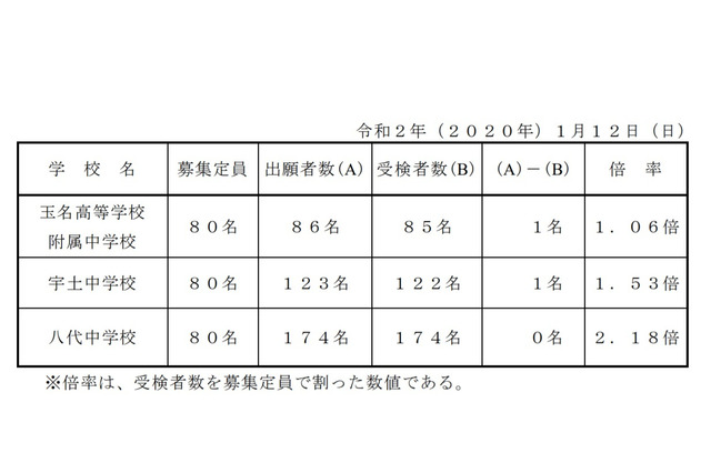 【中学受験2020】熊本県立中の受検状況…八代2.18倍など 画像